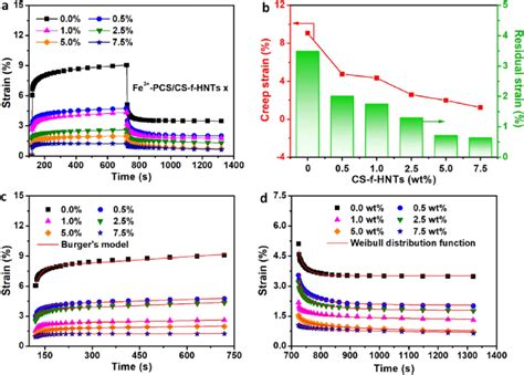 Creep recovery behaviors of Fe 3þ PCS CS f HNTs NC hydrogels at a