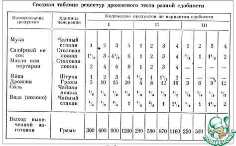 Сколько надо сырых дрожжей на 1 кг муки для пирожков: Сколько дрожжей ...