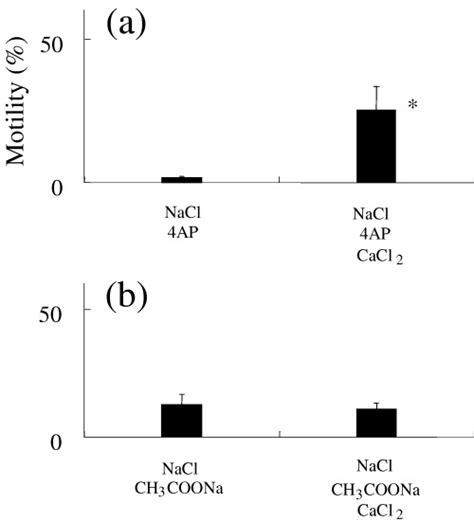 Effects Of Calcium Chloride CaCl2 On The Inhibitory Effects Of