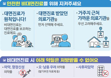 비대면진료 15일부터 대폭 확대대면환자 6개월 이내 허용