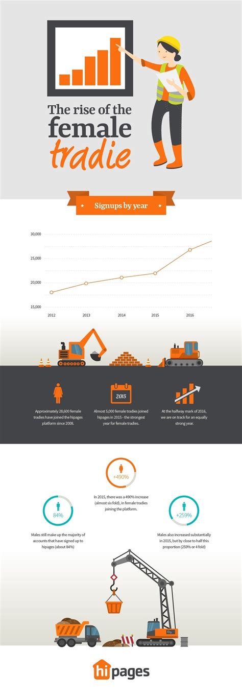 The Rise Of Female Tradies - hipages.com.au