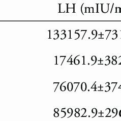 Effect of acupuncture on HPO axis hormones levels( x ˉ ± s) | Download Table