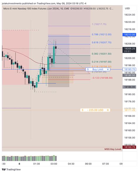 Cme Mini Mnqm Chart Image By Jutakuinvestments Tradingview