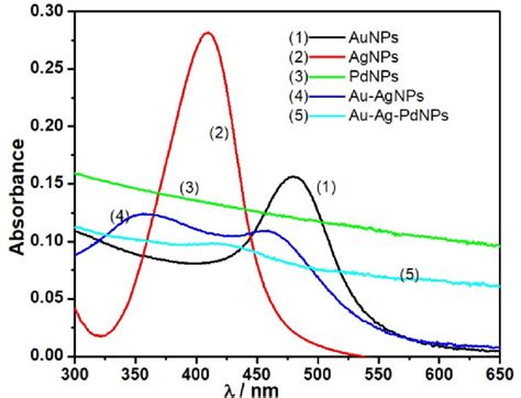 Uv Vis Spectra Of The Nanoparticles Gold Nanoparticles Silver Sexiz Pix