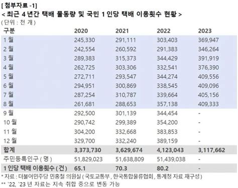 1인당 연간 택배 이용 80회 넘어 조세일보