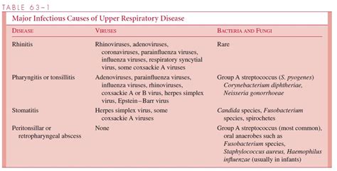 Common Etiologic Agents Upper Respiratory Tract Infections And Stomatitis