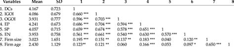 Descriptive statistics and correlations. | Download Scientific Diagram