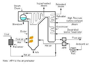 Refinery: Air preheater