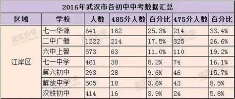 最全武汉各区学校排名汇总从幼儿园到高中都有 搜狐