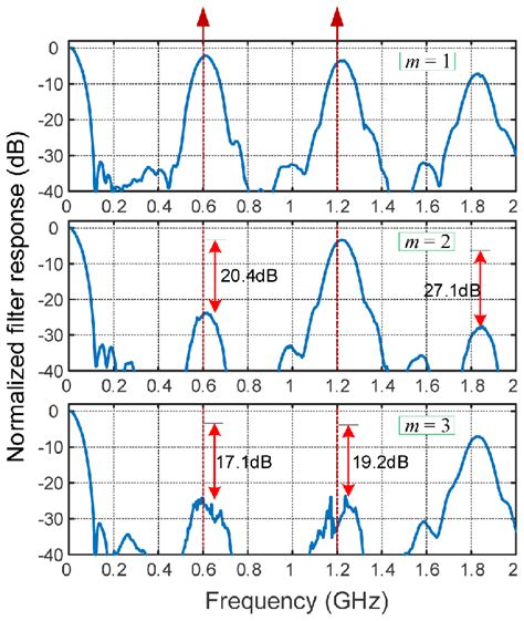 Measured Frequency Response Of The Demonstrated Tmpf For The Three