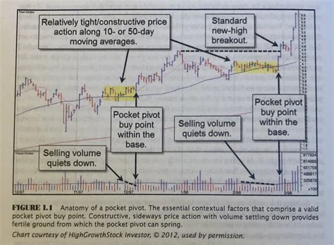 John Boik On Twitter If Youre Not Familiar With Pocket Pivots Then