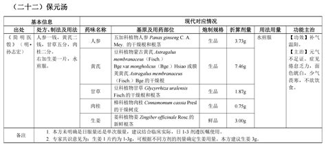 古代经典名方关键信息表25首方剂之保元汤