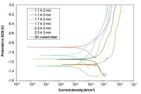 Potentiodynamic Polarization Curves For The Different Samples Test