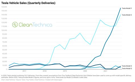 7 Charts Show Tremendous Ongoing Rise Of Tesla Vehicle Sales