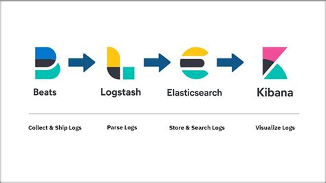 How To Install Elasticsearch Logstash And Kibana ELK Stack On