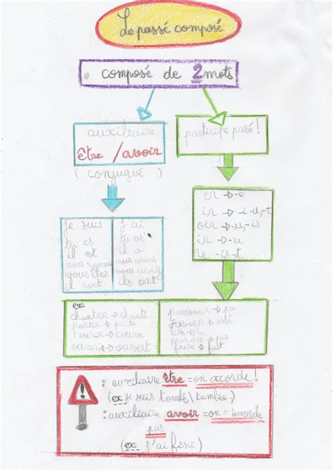 C9 Le Passé Composé La Classe De Ben