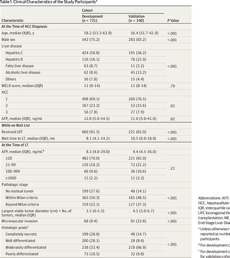 Table 1 From Validation Of A Risk Estimation Of Tumor Recurrence After Transplant Retreat