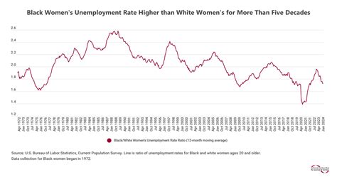 Black Women Still Face Inequities In Todays Strong Labor Market