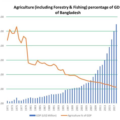 Agriculture % of GDP of Bangladesh | Download Scientific Diagram