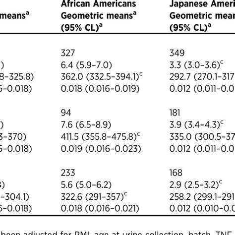 Geometric Means 95 Confidence Limits For Urinary Mhbma And Dhbma By