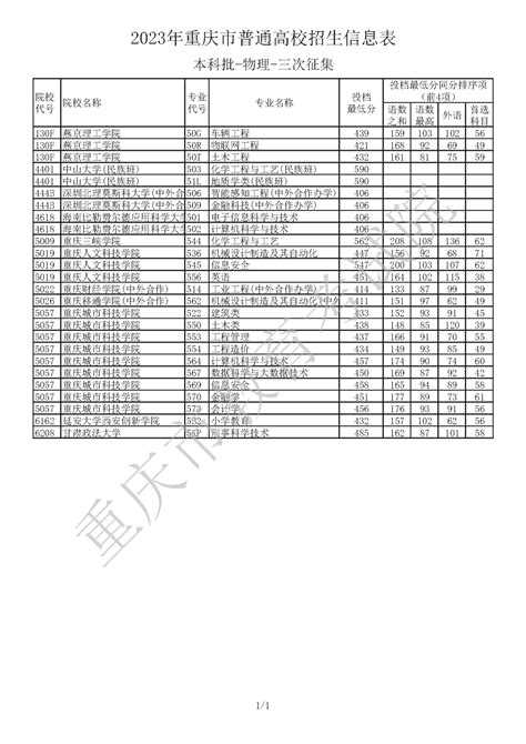 直通录取场丨2023年重庆市普通高校招生信息表 普通类本科批（三次征集）教育知识发展