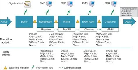 Value Stream Mapping Examples for Different Industries | MOSIMTEC