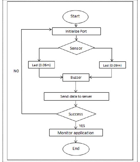 Ultrasonic Sensor Flowchart