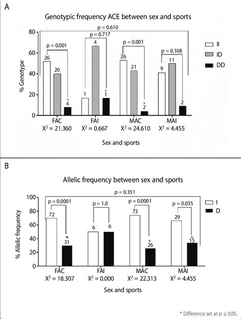 A Ace Genotypes Frequencies Between Sexy And Sports Fac Collective