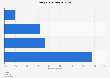 French Women Having Ever Used Sex Toys Statista
