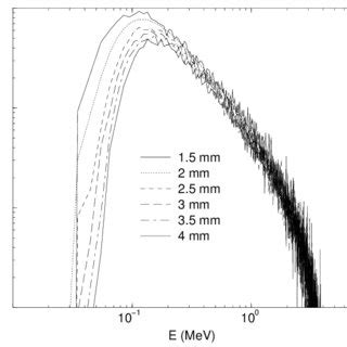 Maximum Total Photon Fluence Exiting A Cu Slab From A 10 MeV Electron