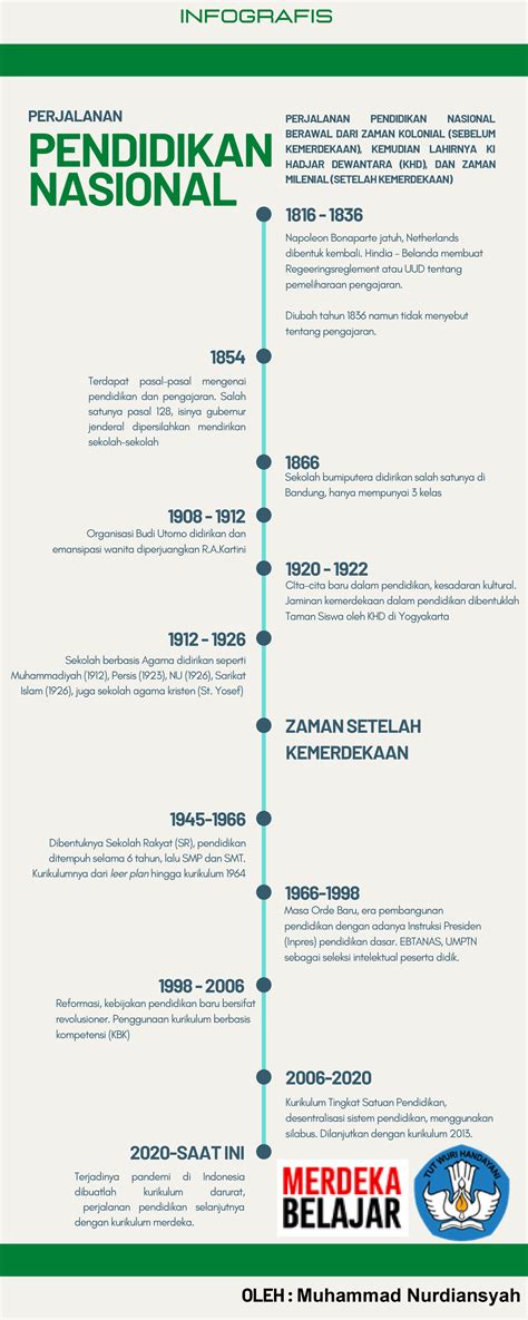 Infografis Perjalanan Pendidikan Perjalanan Pendidikan Nasional