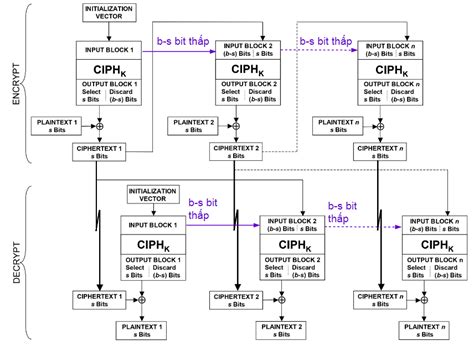 [AES] Bài 6 - Các chế độ mã hóa và giải mã ~ VLSI TECHNOLOGY