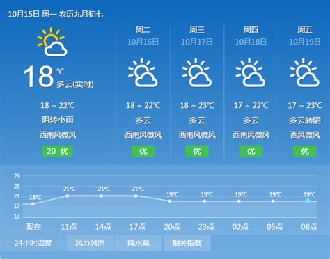 上海今多云到阴最高温度22℃ 傍晚有小雨润秋燥天气