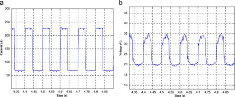 Welding Parameters Of P Gmaw A Current Waveform B Voltage Waveform