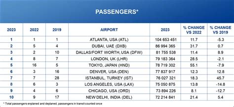 Top 10 Busiest Airports In The World Delhis Igi In The List