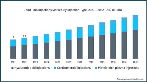 Joint Pain Injections Market Size And Share Report 2032