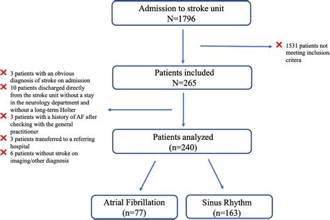 Frontiers Multimodal Approach For The Prediction Of Atrial