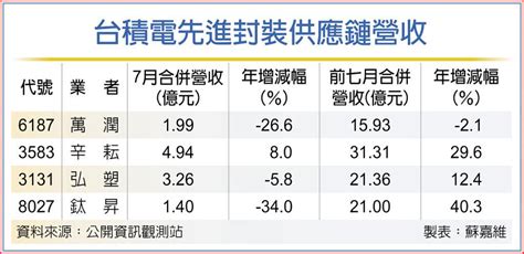 台積衝先進封裝 設備廠歡騰 上市櫃 旺得富理財網