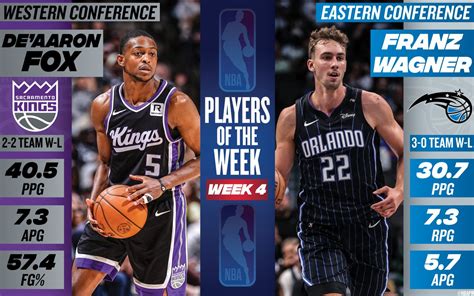 De'Aaron Fox, Franz Wagner named NBA Players of the Week | NBA.com