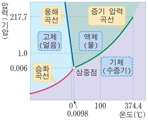 [화2] 3. 액체에 대하여 ~ 유튜브와 학습의 반비례 관계