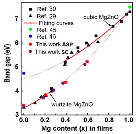 Spin Coating And Aerosol Spray Pyrolysis Processed Zn1−xmgxo Films For