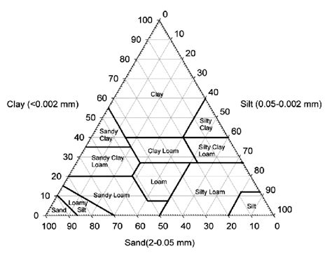 Ternary Diagram Of Soil