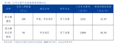 粉尘螨滴剂产品展示 行业研究数据 小牛行研