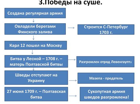 Северная война - презентация онлайн