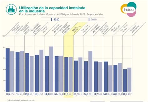 Industria el uso de la capacidad instalada alcanzó el 61 8 en octubre