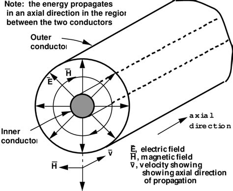 Coaxial Cable Cross Section Crystal Coleman