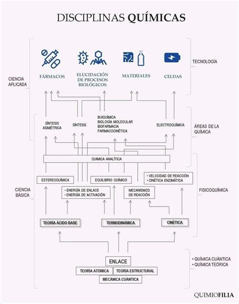 Pin De Melody Fit Lab En Ciencia Y Tecnolog A Cin Tica Qu Mica