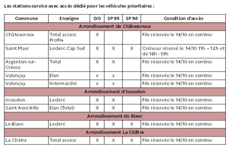 Sapeurs Pompiers De L Indre On Twitter RT Prefet36 Carburants