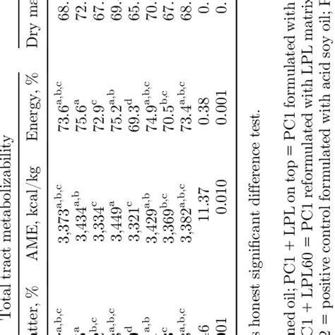 Growth Performance Total Tract Metabolizability And Ileal