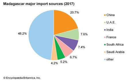 Madagascar - Trade and services | Britannica